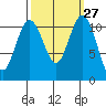 Belfair tide chart for Tuesday, September 27, 2022