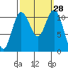 Belfair tide chart for Wednesday, September 28, 2022