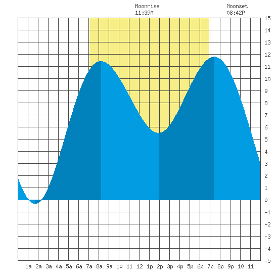 Belfair tide chart for Thursday, September 29, 2022