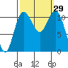 Belfair tide chart for Thursday, September 29, 2022