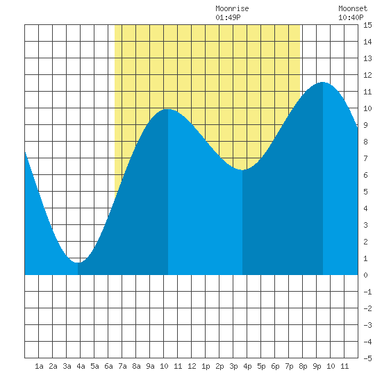Belfair tide chart for Friday, September 2, 2022
