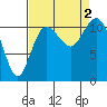 Belfair tide chart for Friday, September 2, 2022