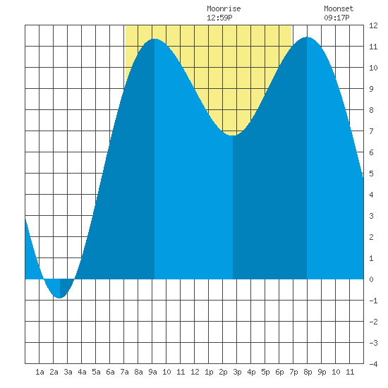 Belfair tide chart for Friday, September 30, 2022