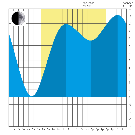 Belfair tide chart for Saturday, September 3, 2022