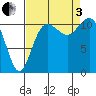 Belfair tide chart for Saturday, September 3, 2022