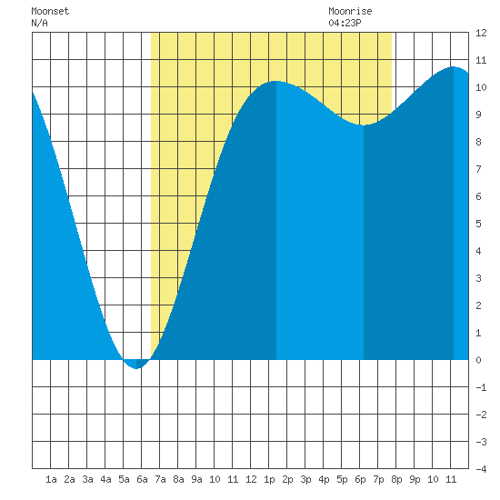 Belfair tide chart for Sunday, September 4, 2022
