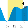 Belfair tide chart for Sunday, September 4, 2022