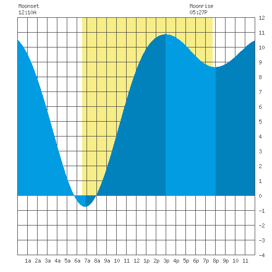 Belfair tide chart for Monday, September 5, 2022
