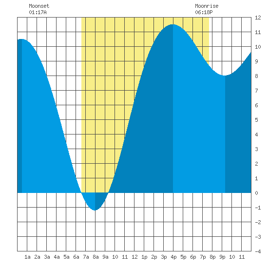 Belfair tide chart for Tuesday, September 6, 2022