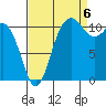 Belfair tide chart for Tuesday, September 6, 2022