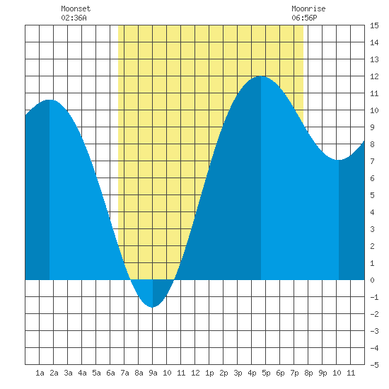Belfair tide chart for Wednesday, September 7, 2022