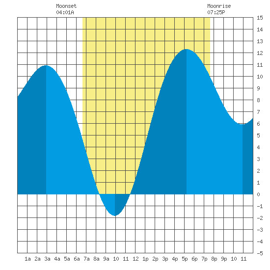 Belfair tide chart for Thursday, September 8, 2022