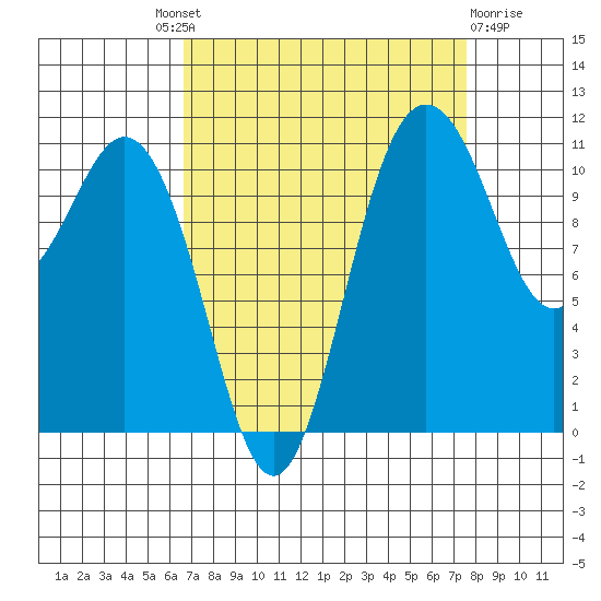 Belfair tide chart for Friday, September 9, 2022