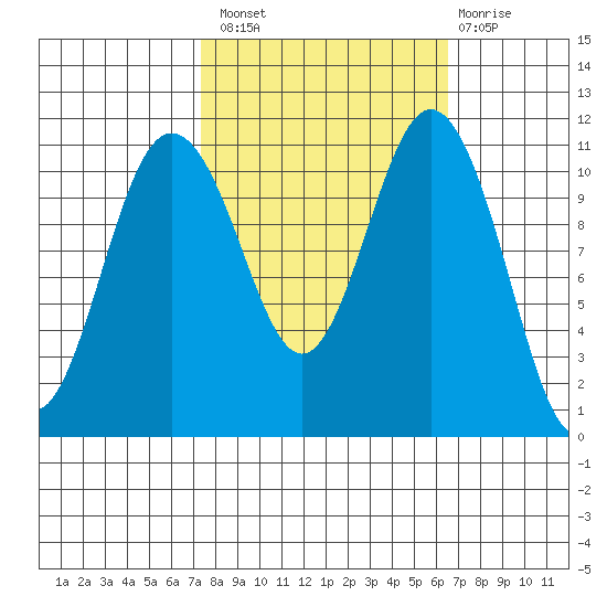 Belfair tide chart for Monday, October 10, 2022