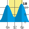 Belfair tide chart for Monday, October 10, 2022