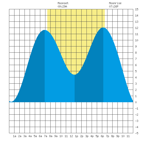 Belfair tide chart for Tuesday, October 11, 2022