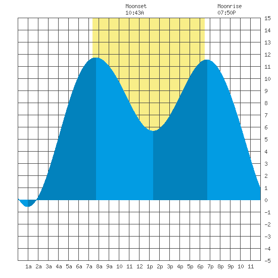 Belfair tide chart for Wednesday, October 12, 2022