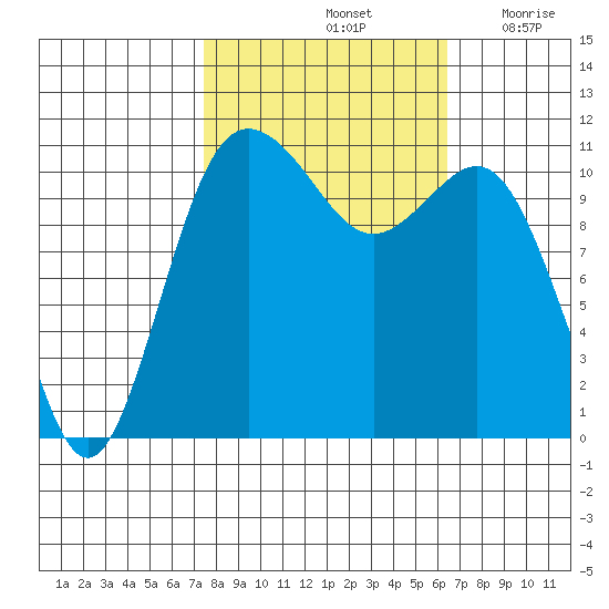 Belfair tide chart for Friday, October 14, 2022