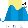 Belfair tide chart for Friday, October 14, 2022