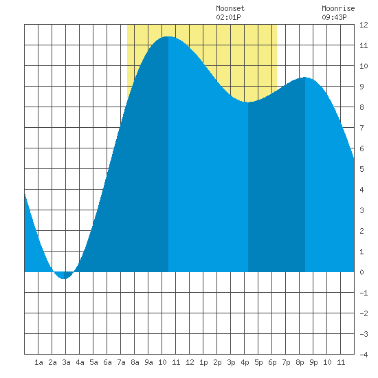 Belfair tide chart for Saturday, October 15, 2022
