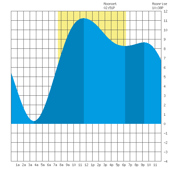 Belfair tide chart for Sunday, October 16, 2022