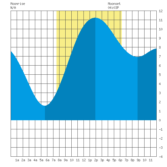 Belfair tide chart for Tuesday, October 18, 2022