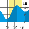 Belfair tide chart for Tuesday, October 18, 2022