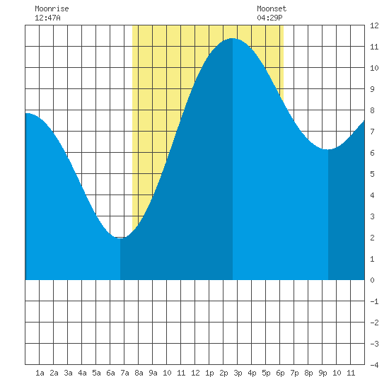Belfair tide chart for Wednesday, October 19, 2022