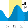 Belfair tide chart for Wednesday, October 19, 2022