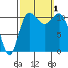 Belfair tide chart for Saturday, October 1, 2022