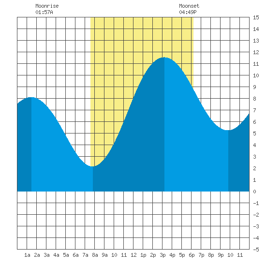 Belfair tide chart for Thursday, October 20, 2022