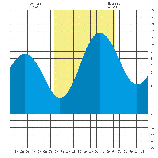 Belfair tide chart for Friday, October 21, 2022