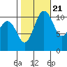 Belfair tide chart for Friday, October 21, 2022