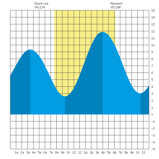 Belfair tide chart for Saturday, October 22, 2022