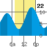Belfair tide chart for Saturday, October 22, 2022