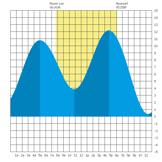 Belfair tide chart for Monday, October 24, 2022
