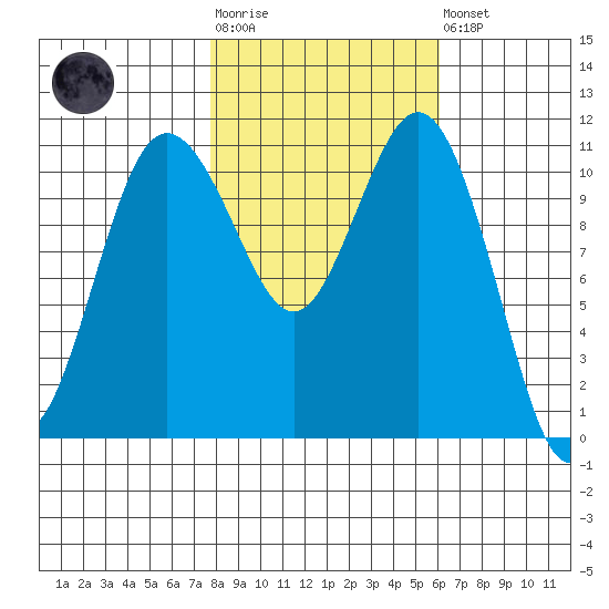 Belfair tide chart for Tuesday, October 25, 2022