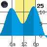 Belfair tide chart for Tuesday, October 25, 2022