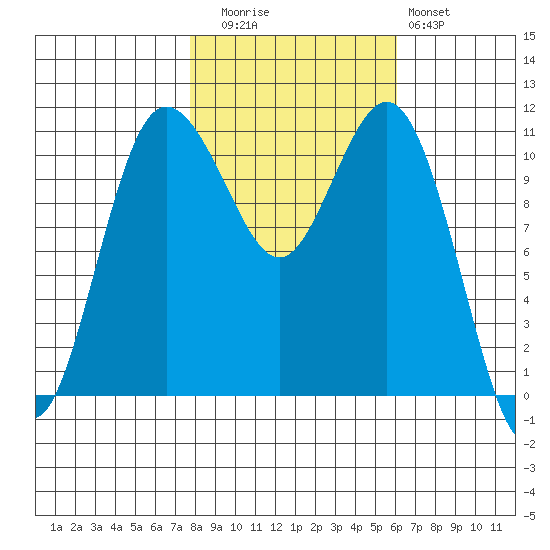 Belfair tide chart for Wednesday, October 26, 2022