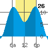 Belfair tide chart for Wednesday, October 26, 2022