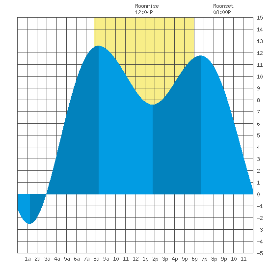 Belfair tide chart for Friday, October 28, 2022