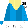 Belfair tide chart for Friday, October 28, 2022