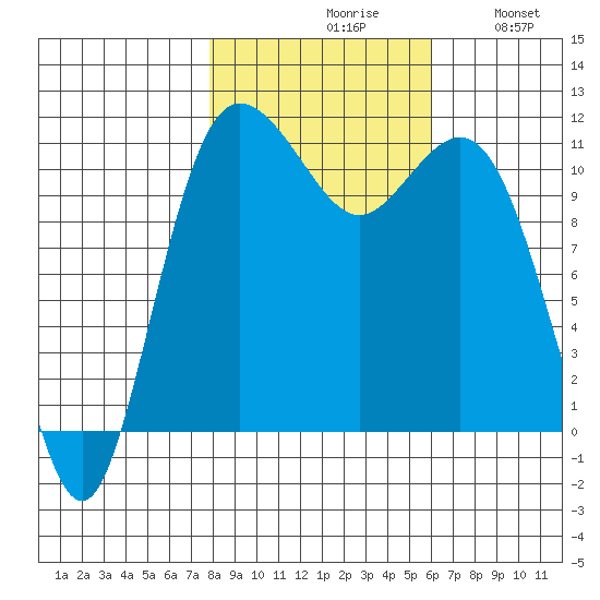 Belfair tide chart for Saturday, October 29, 2022