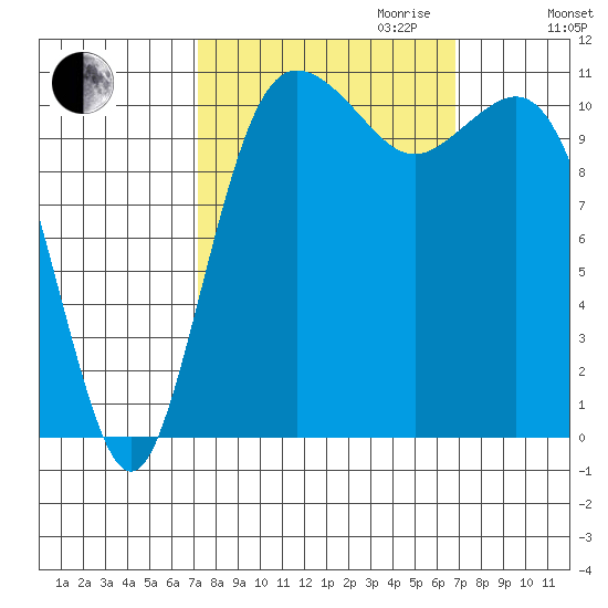 Belfair tide chart for Sunday, October 2, 2022