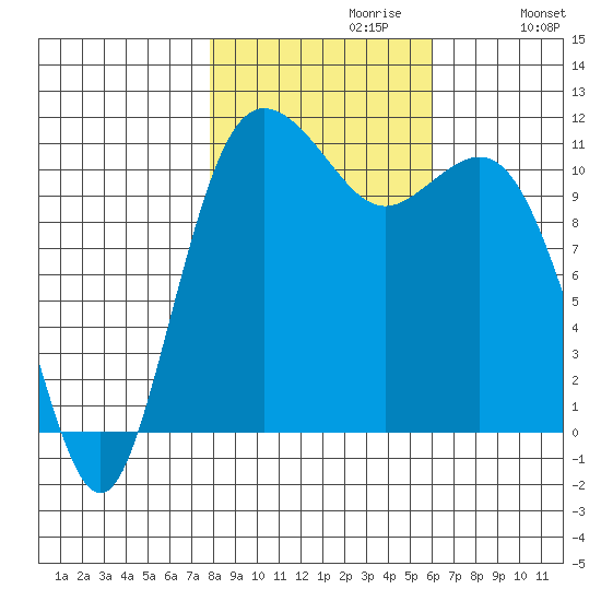 Belfair tide chart for Sunday, October 30, 2022