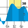 Belfair tide chart for Sunday, October 30, 2022