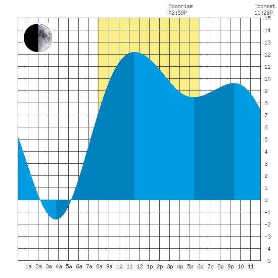Belfair tide chart for Monday, October 31, 2022