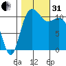 Belfair tide chart for Monday, October 31, 2022