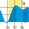 Belfair tide chart for Monday, October 3, 2022