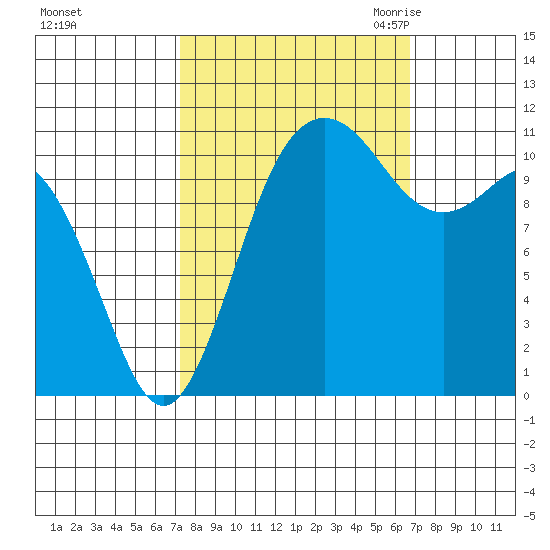 Belfair tide chart for Tuesday, October 4, 2022